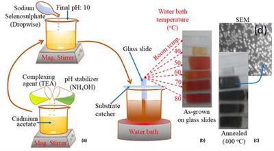 Fabrication of Nanostructured Cadmium Selenide Thin Films for Optoelectronics Applications